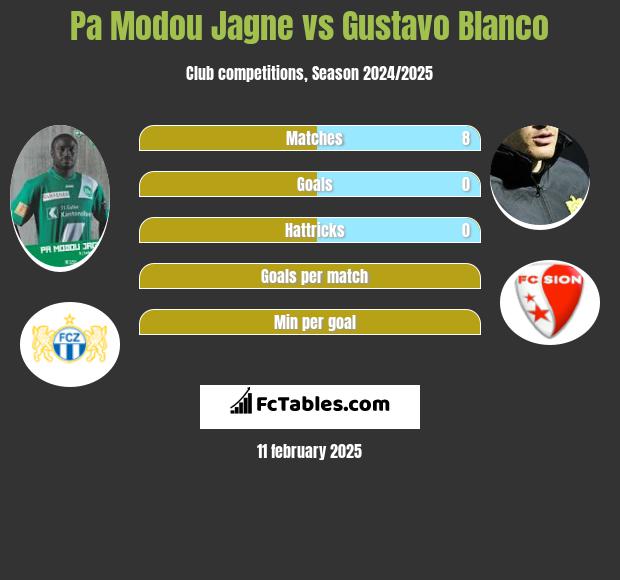 Pa Modou Jagne vs Gustavo Blanco h2h player stats