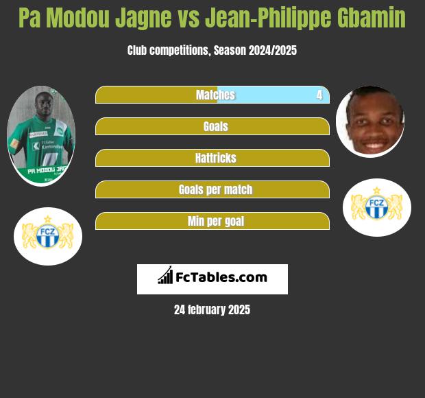 Pa Modou Jagne vs Jean-Philippe Gbamin h2h player stats