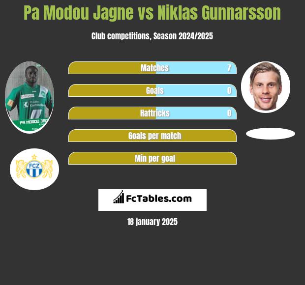 Pa Modou Jagne vs Niklas Gunnarsson h2h player stats