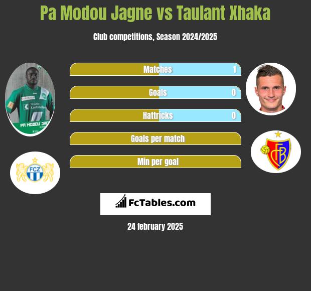 Pa Modou Jagne vs Taulant Xhaka h2h player stats