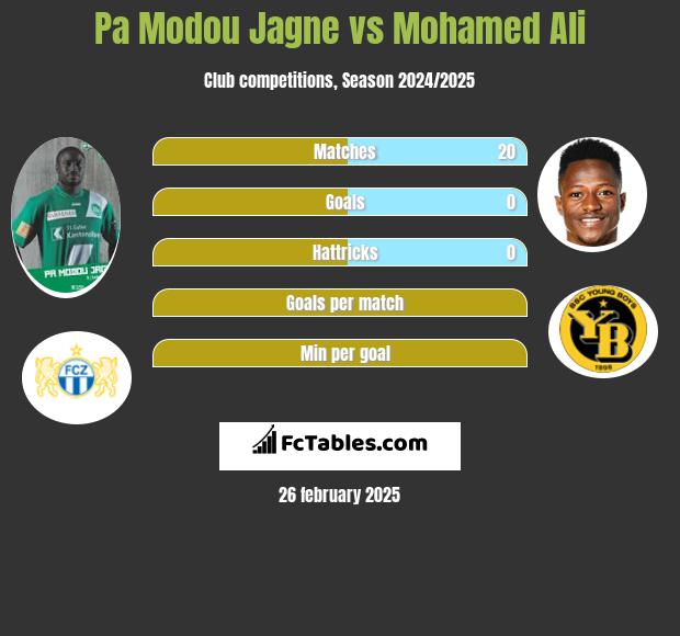 Pa Modou Jagne vs Mohamed Ali h2h player stats