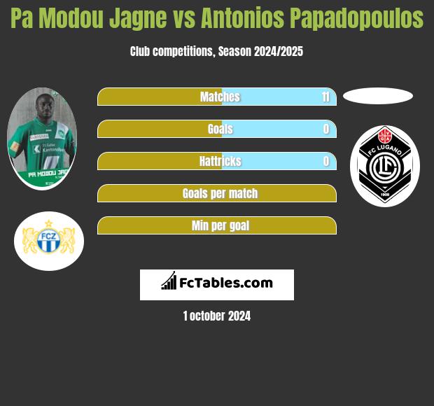 Pa Modou Jagne vs Antonios Papadopoulos h2h player stats