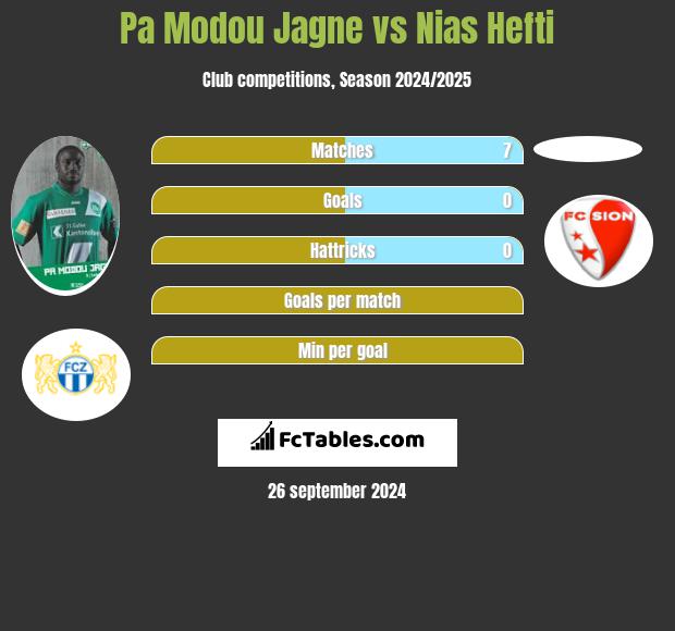 Pa Modou Jagne vs Nias Hefti h2h player stats