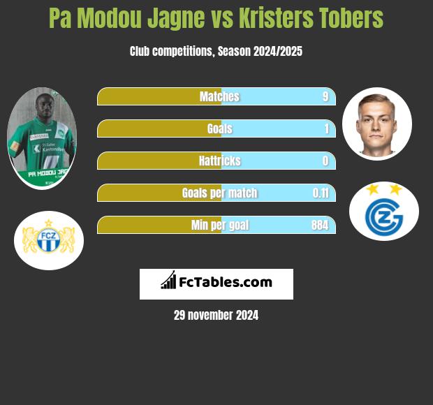 Pa Modou Jagne vs Kristers Tobers h2h player stats