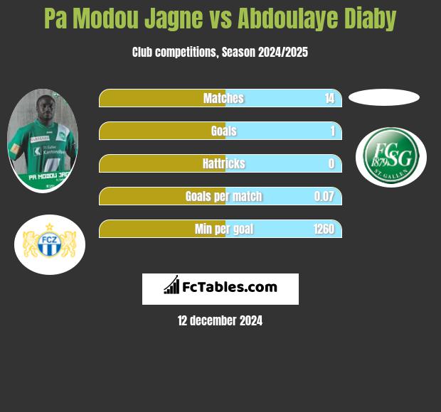 Pa Modou Jagne vs Abdoulaye Diaby h2h player stats