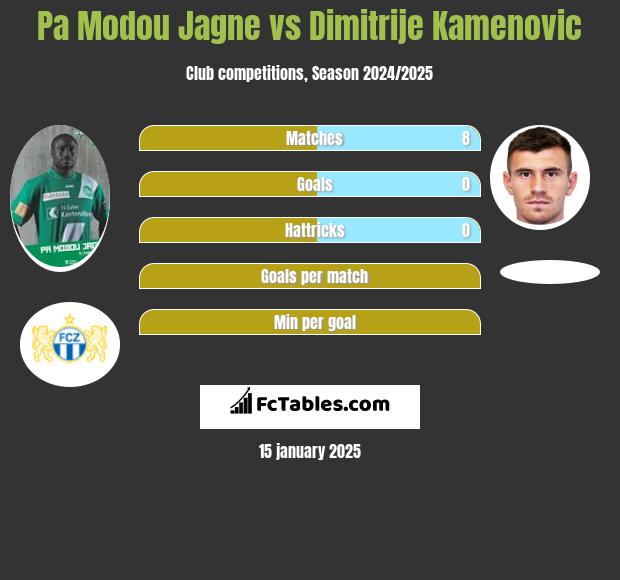 Pa Modou Jagne vs Dimitrije Kamenovic h2h player stats