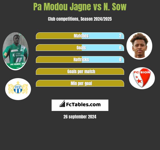 Pa Modou Jagne vs N. Sow h2h player stats