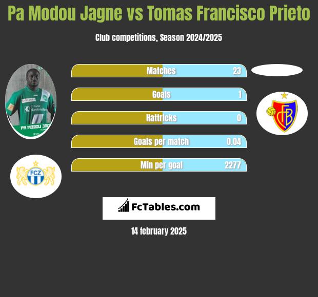 Pa Modou Jagne vs Tomas Francisco Prieto h2h player stats