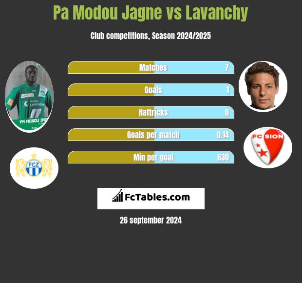 Pa Modou Jagne vs Lavanchy h2h player stats