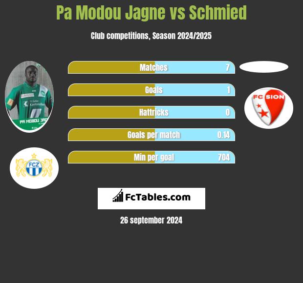 Pa Modou Jagne vs Schmied h2h player stats