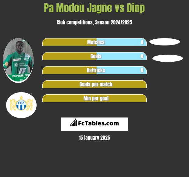 Pa Modou Jagne vs Diop h2h player stats