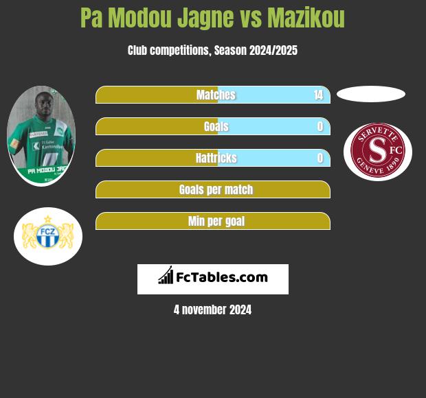 Pa Modou Jagne vs Mazikou h2h player stats