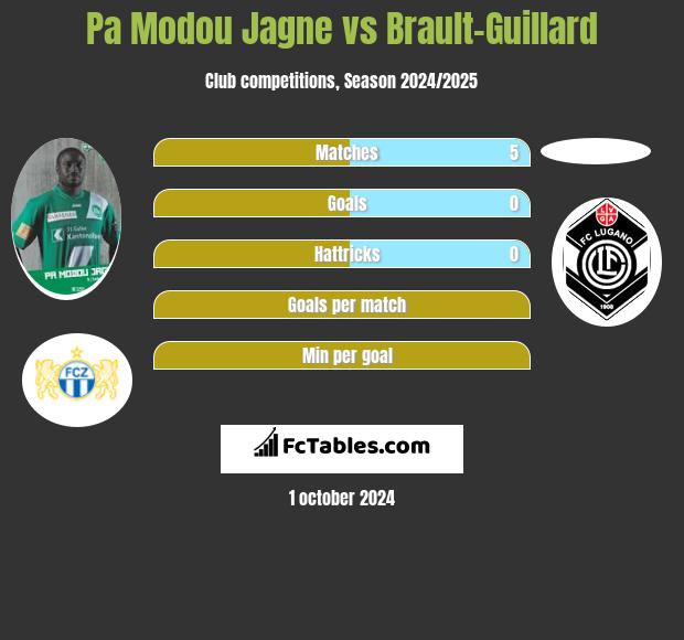 Pa Modou Jagne vs Brault-Guillard h2h player stats