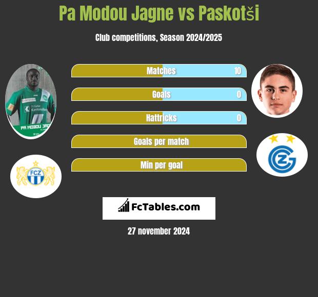 Pa Modou Jagne vs Paskotši h2h player stats