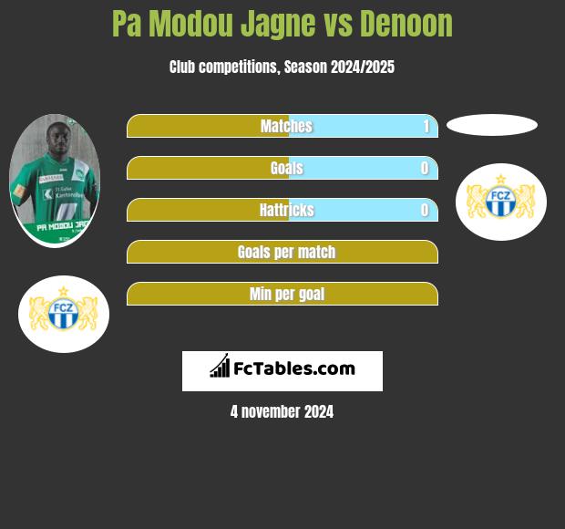 Pa Modou Jagne vs Denoon h2h player stats