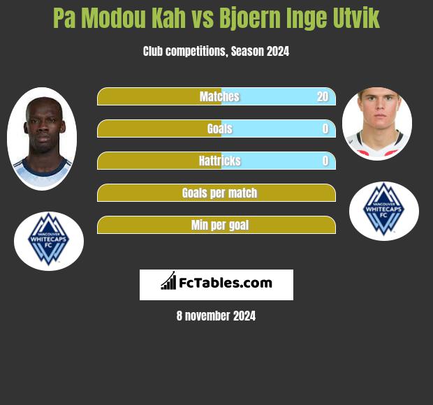 Pa Modou Kah vs Bjoern Inge Utvik h2h player stats