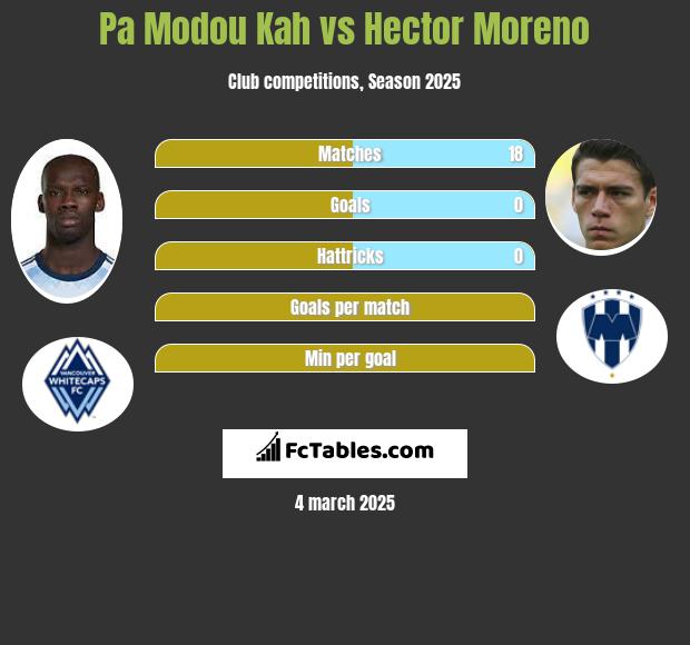 Pa Modou Kah vs Hector Moreno h2h player stats