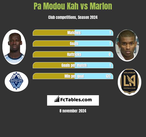 Pa Modou Kah vs Marlon h2h player stats