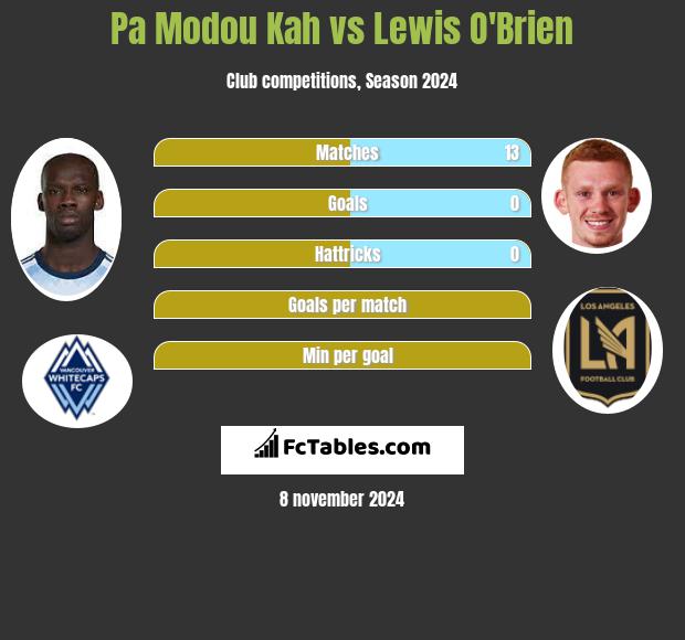 Pa Modou Kah vs Lewis O'Brien h2h player stats