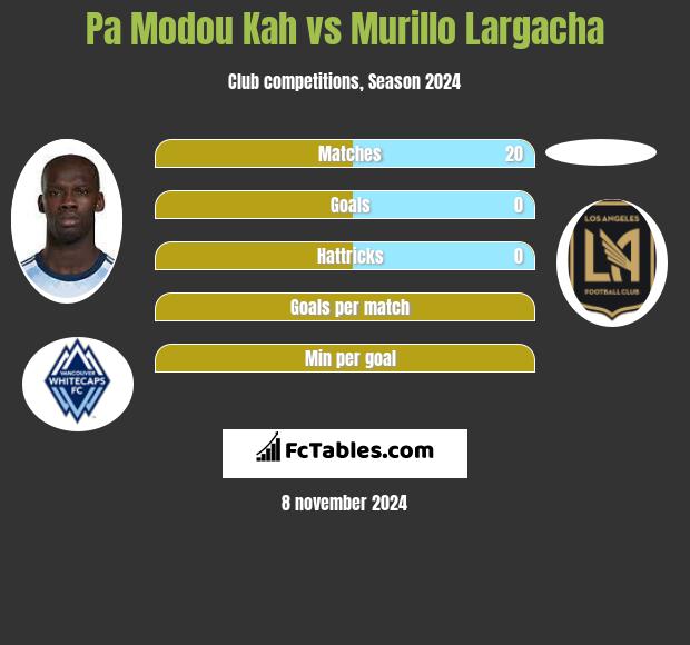 Pa Modou Kah vs Murillo Largacha h2h player stats