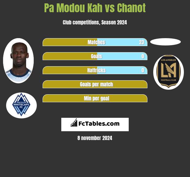 Pa Modou Kah vs Chanot h2h player stats