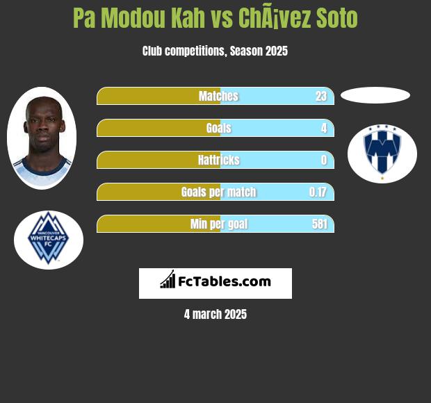 Pa Modou Kah vs ChÃ¡vez Soto h2h player stats