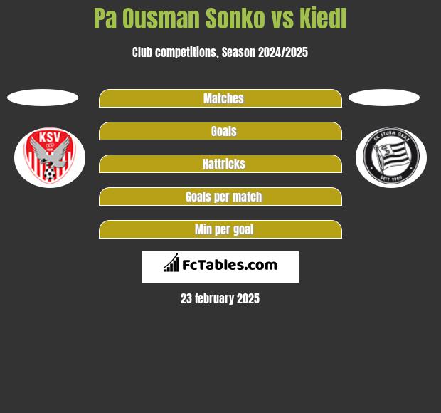 Pa Ousman Sonko vs Kiedl h2h player stats