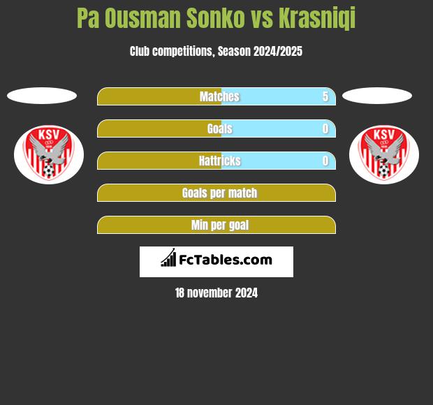 Pa Ousman Sonko vs Krasniqi h2h player stats