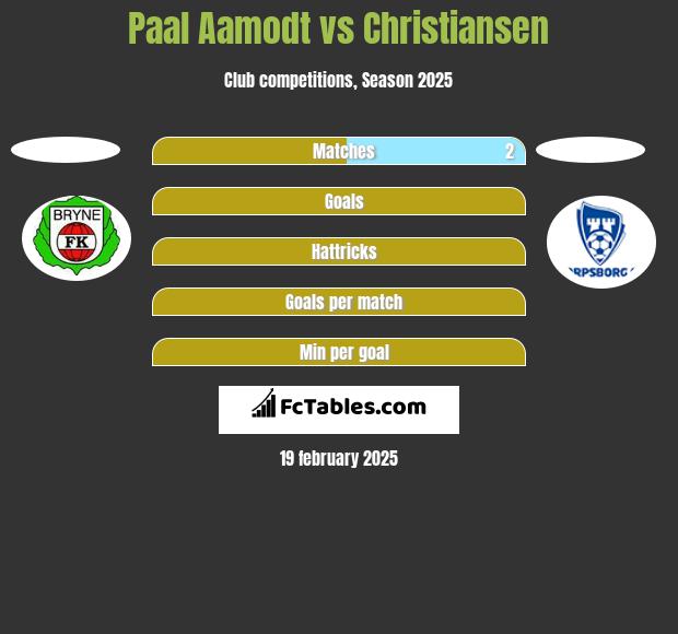 Paal Aamodt vs Christiansen h2h player stats