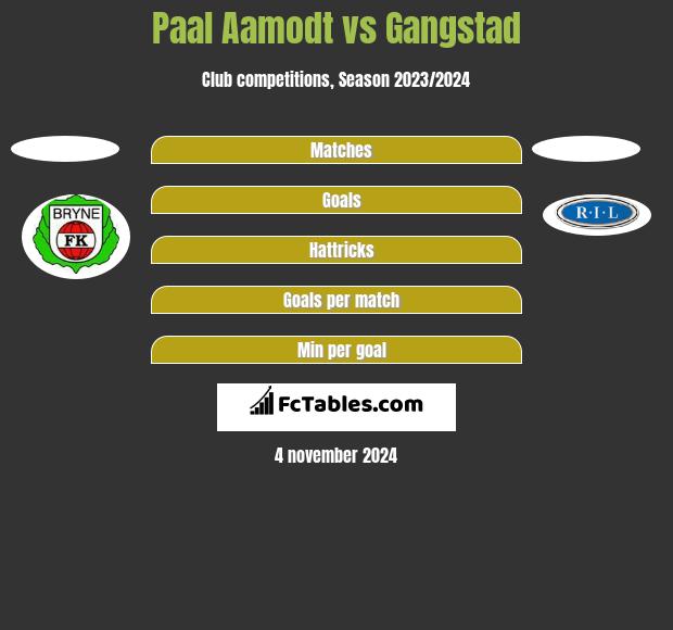 Paal Aamodt vs Gangstad h2h player stats