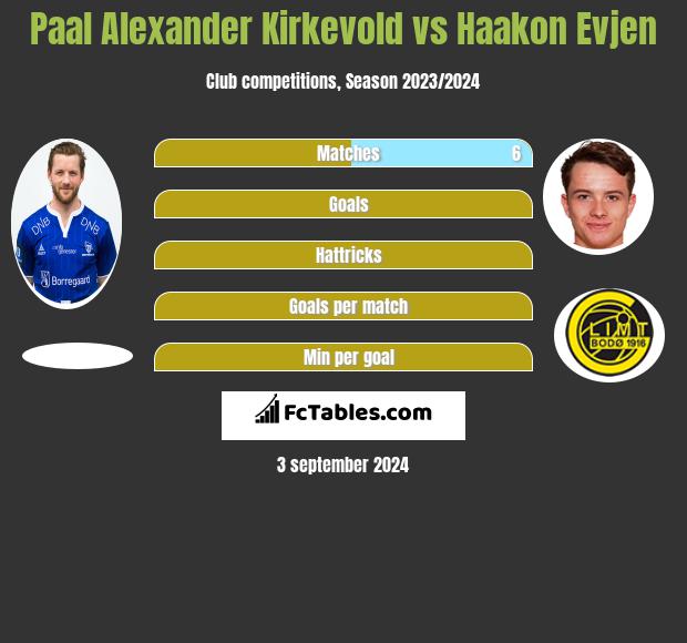 Paal Alexander Kirkevold vs Haakon Evjen h2h player stats