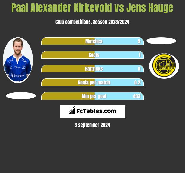 Paal Alexander Kirkevold vs Jens Hauge h2h player stats