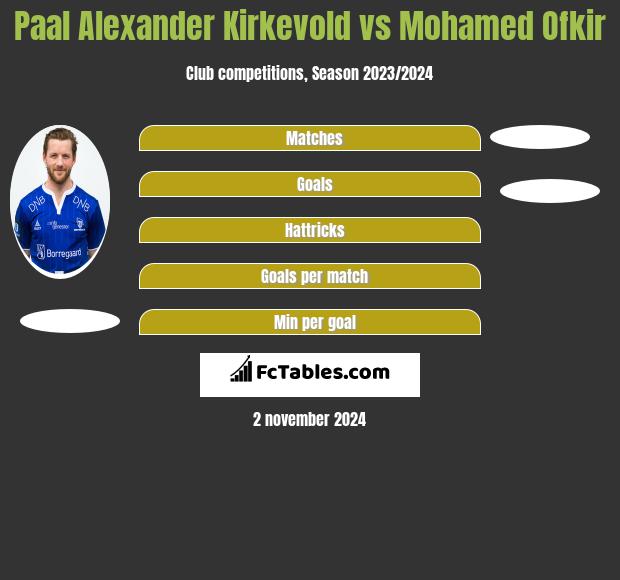 Paal Alexander Kirkevold vs Mohamed Ofkir h2h player stats