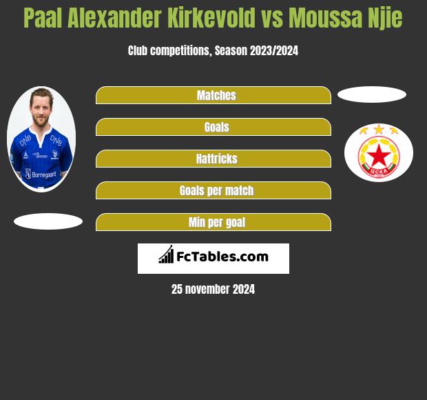 Paal Alexander Kirkevold vs Moussa Njie h2h player stats