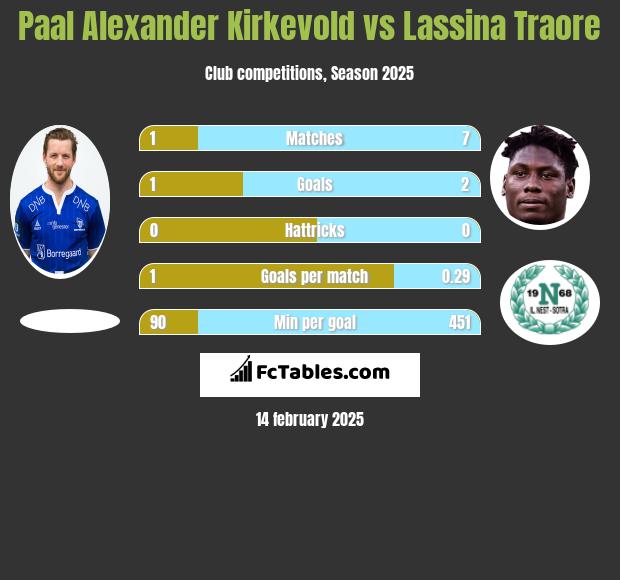 Paal Alexander Kirkevold vs Lassina Traore h2h player stats