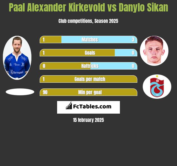 Paal Alexander Kirkevold vs Danylo Sikan h2h player stats