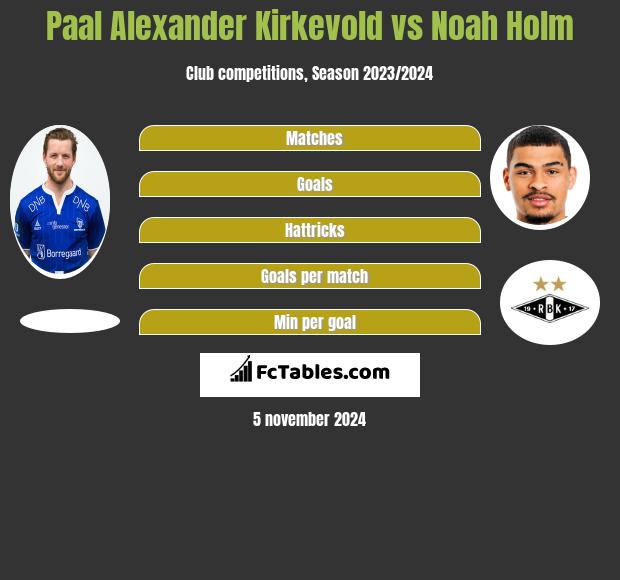 Paal Alexander Kirkevold vs Noah Holm h2h player stats