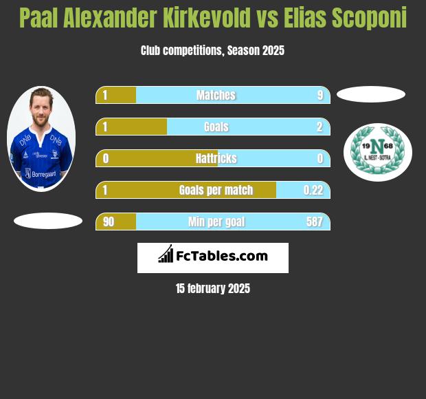 Paal Alexander Kirkevold vs Elias Scoponi h2h player stats