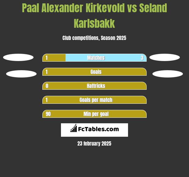 Paal Alexander Kirkevold vs Seland Karlsbakk h2h player stats