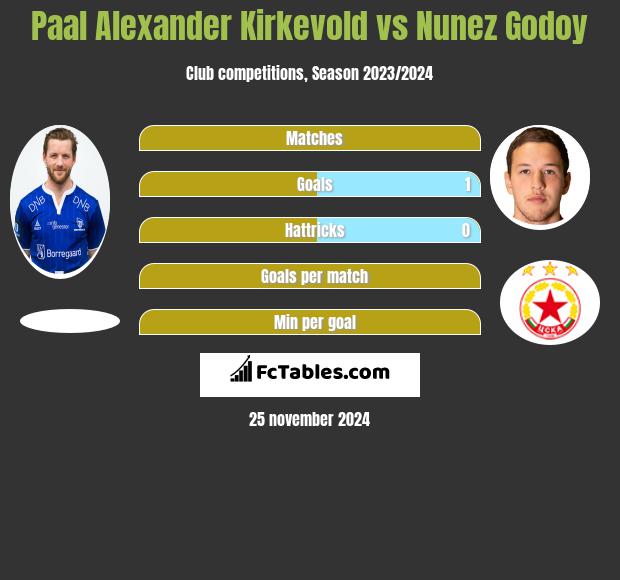 Paal Alexander Kirkevold vs Nunez Godoy h2h player stats