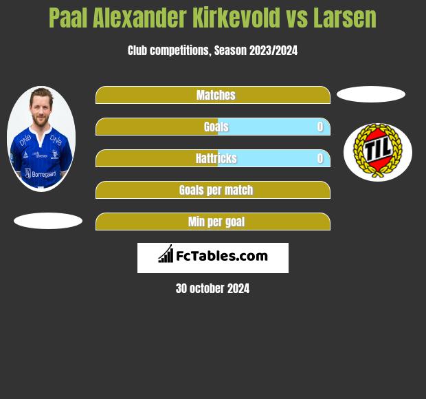 Paal Alexander Kirkevold vs Larsen h2h player stats