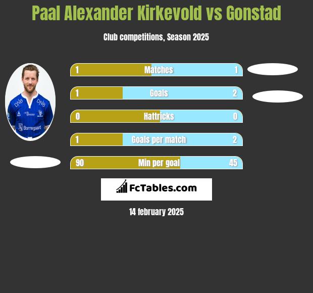 Paal Alexander Kirkevold vs Gonstad h2h player stats