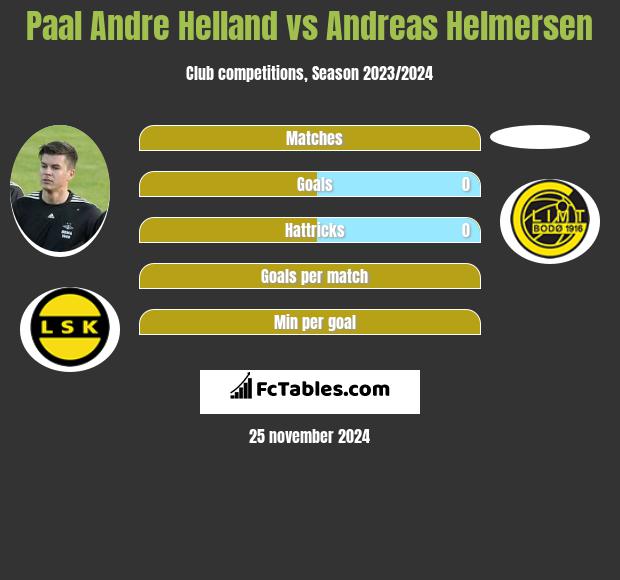 Paal Andre Helland vs Andreas Helmersen h2h player stats