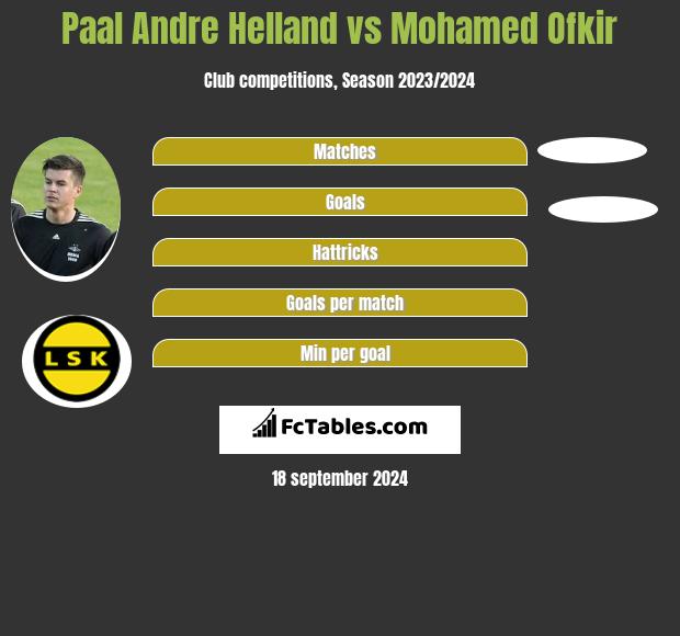 Paal Andre Helland vs Mohamed Ofkir h2h player stats