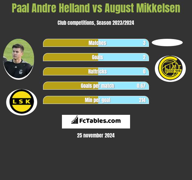 Paal Andre Helland vs August Mikkelsen h2h player stats