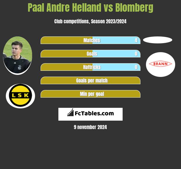 Paal Andre Helland vs Blomberg h2h player stats