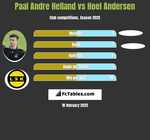 Paal Andre Helland vs Hoel Andersen h2h player stats