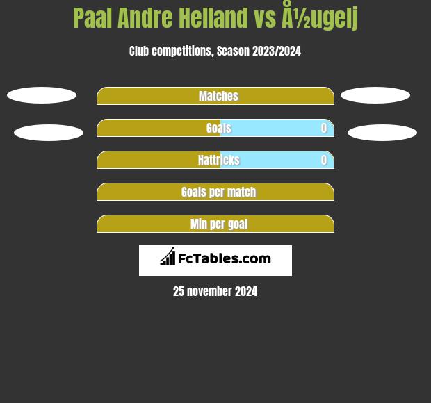 Paal Andre Helland vs Å½ugelj h2h player stats