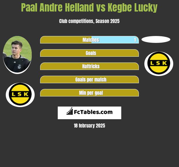 Paal Andre Helland vs Kegbe Lucky h2h player stats