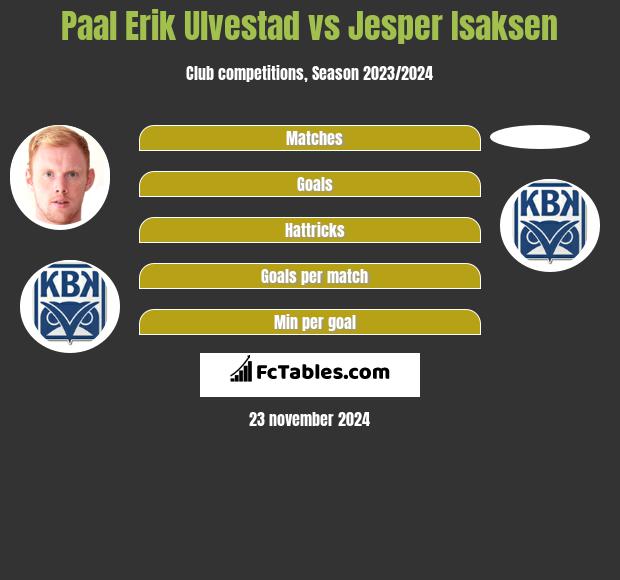 Paal Erik Ulvestad vs Jesper Isaksen h2h player stats